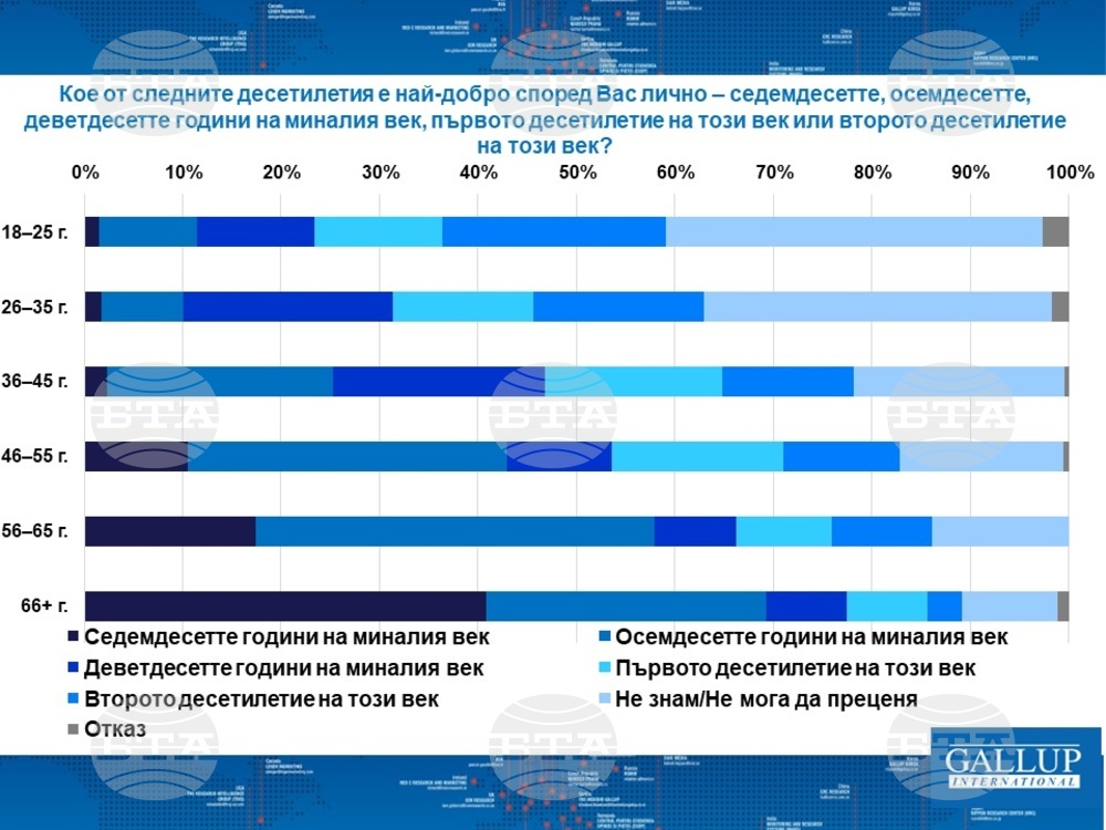 За една четвърт от българите 80-те години на миналия век са най-доброто десетилетие, сочи проучване на „Галъп интернешънъл“