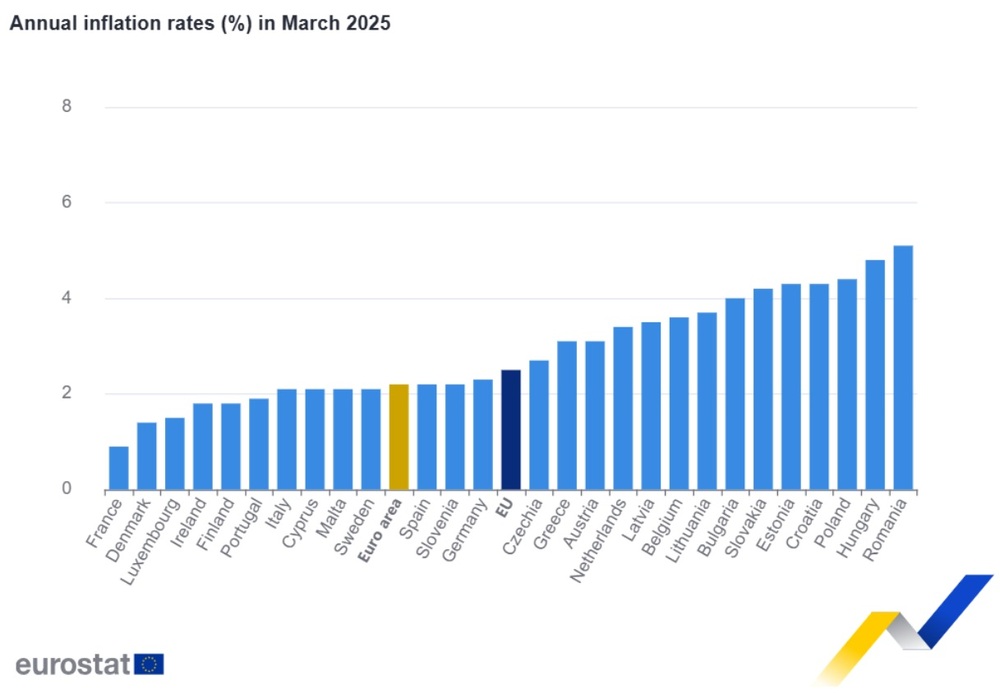 Годишната инфлация в ЕС се забавя до 2,5 на сто през март, а в еврозоната - до 2,2 на сто, по данни на Евростат