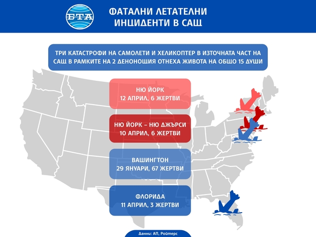 Три въздушни катастрофи за две денонощия взеха 15 жертви в САЩ на фона на съкращения на летищния персонал и въпреки ограниченията за хеликоптерите