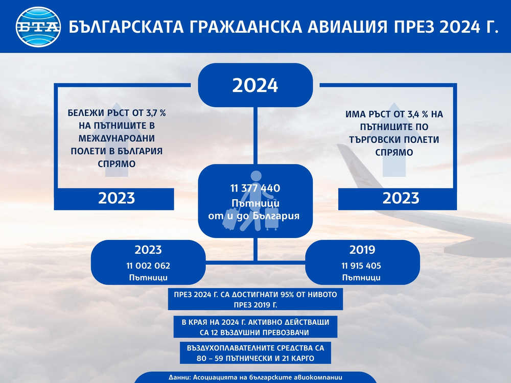 Миналата 2024 г. бележи ръст от 3,7 % спрямо 2023 г. на пътниците по международни полети, казаха от Асоциацията на българските авиокомпании 