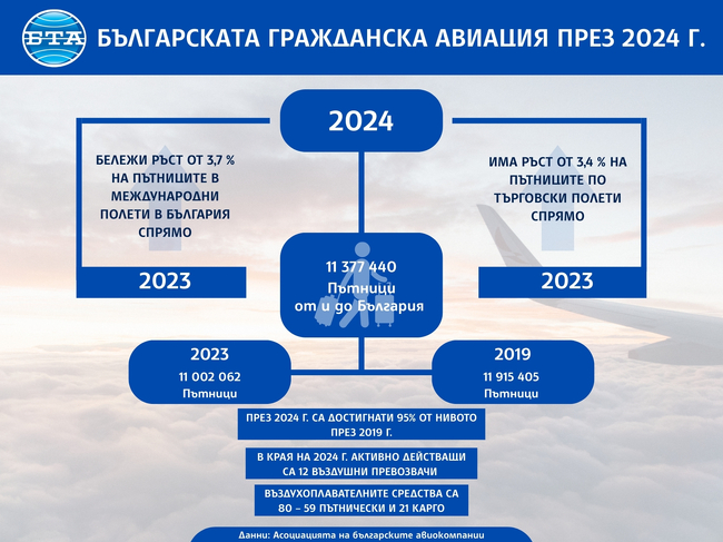  Българската гражданска авиация през 2024 г.