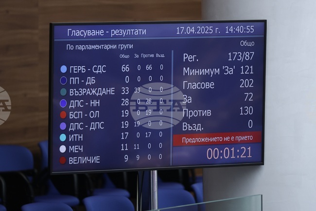 Отхвърлен бе и вторият вот на недоверие към кабинета "Желязков", който продължава като правителство на малцинството