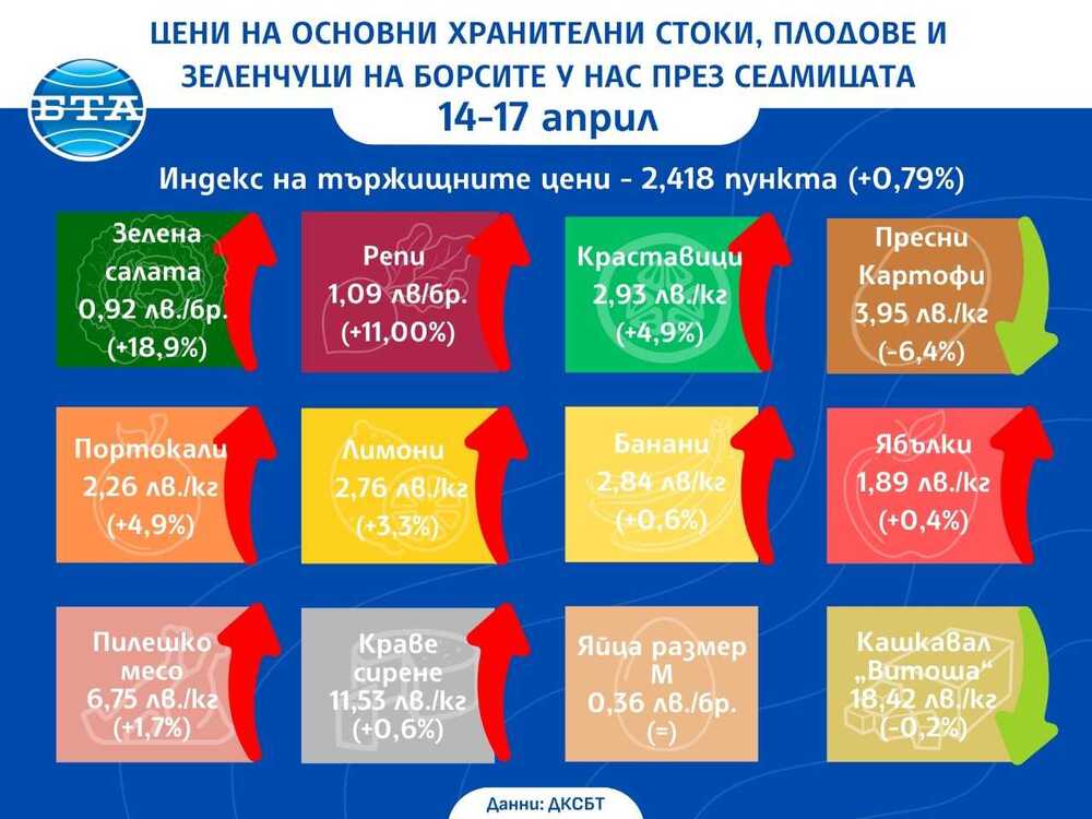 Цени на основни хранителни стоки, плодове и зеленчуци на борсите у нас през седмицата 14 -17 април