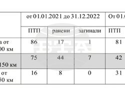 Снимка: Институт за пътна безопасност