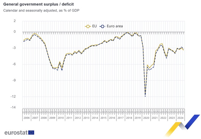 Бюджетен дефицит от 3,4 на сто в ЕС, 3,2 на сто в еврозоната и излишък от 1,8 на сто в България отчете Евростат за четвъртото тримесечие на 2024 г.