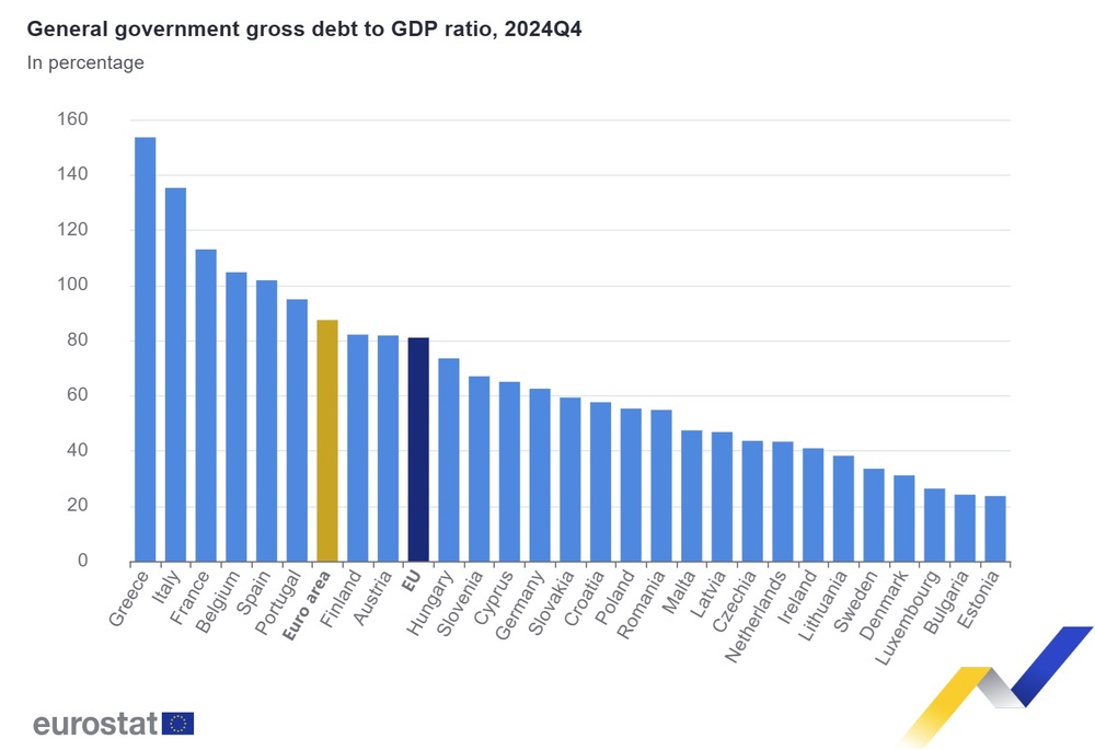 Държавните дългове в ЕС са 81 на сто от БВП в края на 2024 г., България с 24,1 на сто е с втория най-малък дълг сред страните членки
