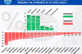 Бюджетен дефицит от 3,4 на сто в ЕС, 3,2 на сто в еврозоната и излишък от 1,8 на сто в България отчете Евростат за четвъртото тримесечие на 2024 г.