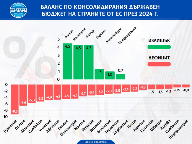  Бюджетен дефицит от 3,4 на сто в ЕС, 3,2 на сто в еврозоната и излишък от 1,8 на сто в България отчете Евростат за четвъртото тримесечие на 2024 г.