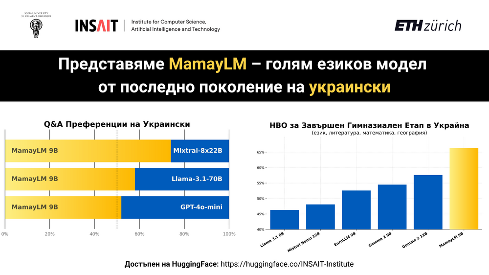 Институтът INSAIT представя езиков модел от последно поколение на украински език