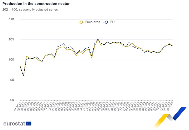 България с най-голям растеж на строителната продукция в ЕС през февруари на годишна база, по данни на Евростат