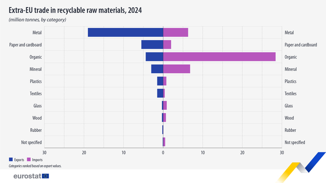 Износът на рециклируеми материали от ЕС намалява през 2024 г.