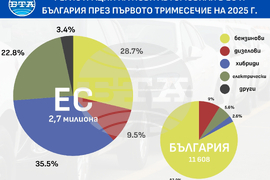 Регистрации на нови автомобили в ЕС през първото тримесечие на 2025 г. 