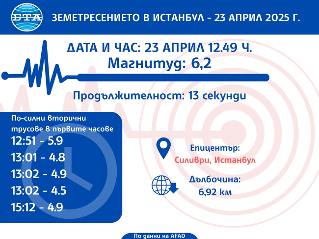 Земетресението в Истанбул вчера е било усетено най-силно в северозападния град Чорлу, сочи проучване 