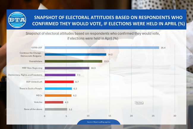 Myara Survey: 19.2% Approve Government, Two in Three Disapprove