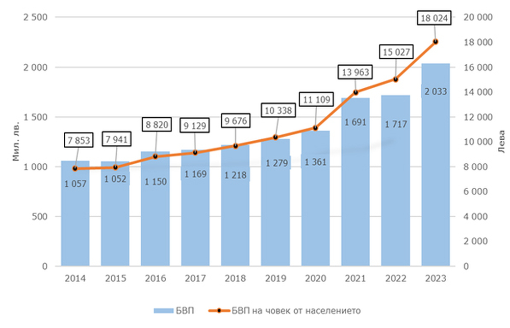 Област Ловеч е на деветнадесето място в страната по произведен брутен вътрешен продукт през 2023 г., отчита статистиката