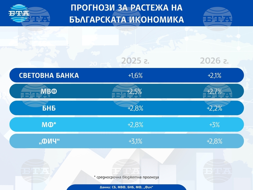 Световната банка понижи значително прогнозата си за икономическия растеж на България през 2025 г.