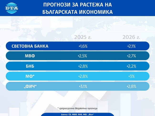 Световната банка понижи значително прогнозата си за икономическия растеж на България през 2025 г.