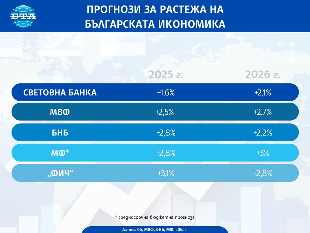 Прогнози за растежа на българската икономика
