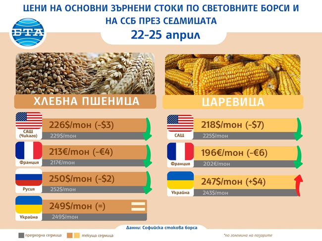 Цените на повечето зърнени стоки на световните борси се понижават през седмицата, отчитат експертите на Софийската стокова борса