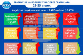 Цени на основни хранителни стоки, плодове и зеленчуци на борсите у нас през седмицата 22-25 април