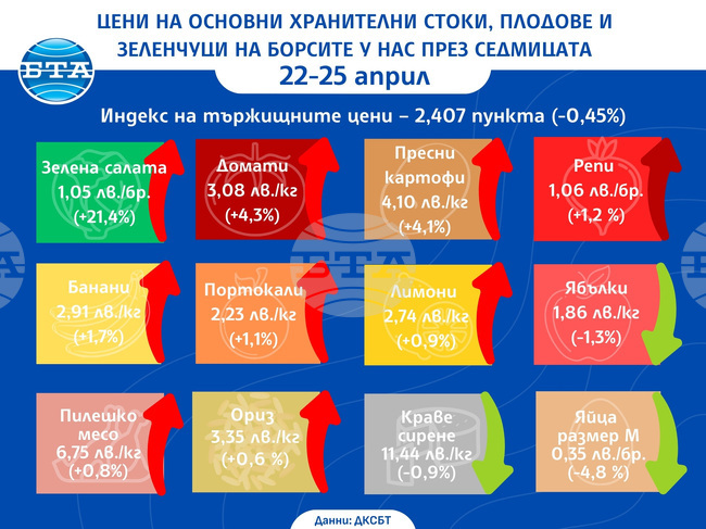Повечето основни хранителни стоки, плодовете и зеленчуците поскъпват и през тази седмица на борсите у нас, сочат данни на ДКСБТ