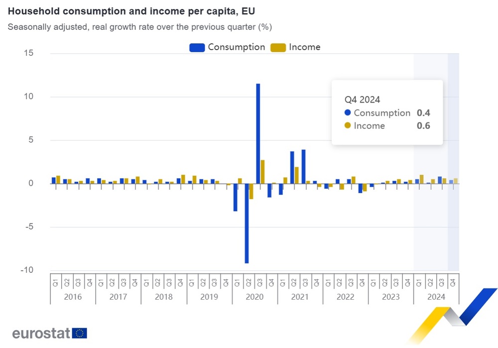 Реалното потребление на домакинствата в ЕС и еврозоната забавя ръста си през последното тримесечие на 2024 г., отчита Евростат