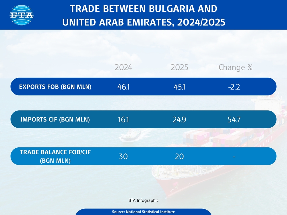 Trade between Bulgaria, United Arab Emirates Up 6% in 2024 Y/Y