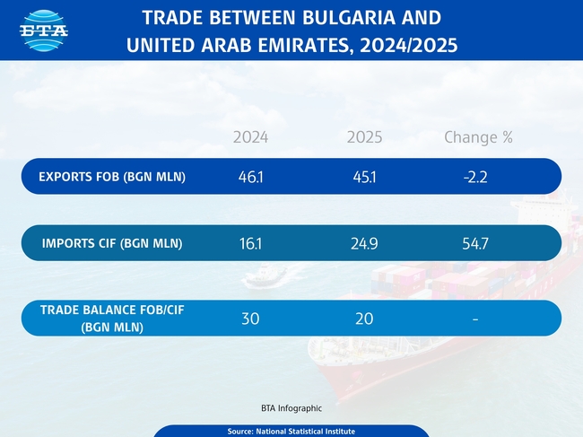 Trade between Bulgaria, United Arab Emirates Up 6% in 2024 Y/Y