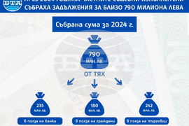 През 2024 година частните съдебни изпълнители събраха задължения за близо 790 милиона лева