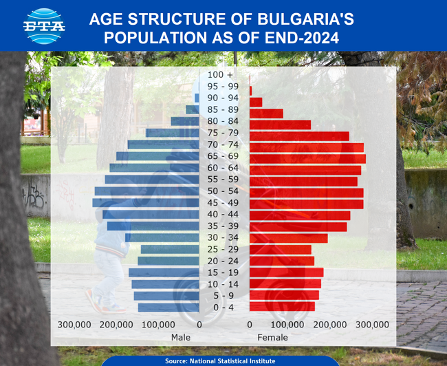 Bulgaria's Population Drops in 2024