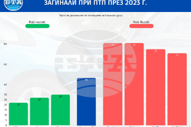 България и Румъния с най-висок коефициент на смъртност по пътищата в ЕС за 2023 г., отчита Евростат