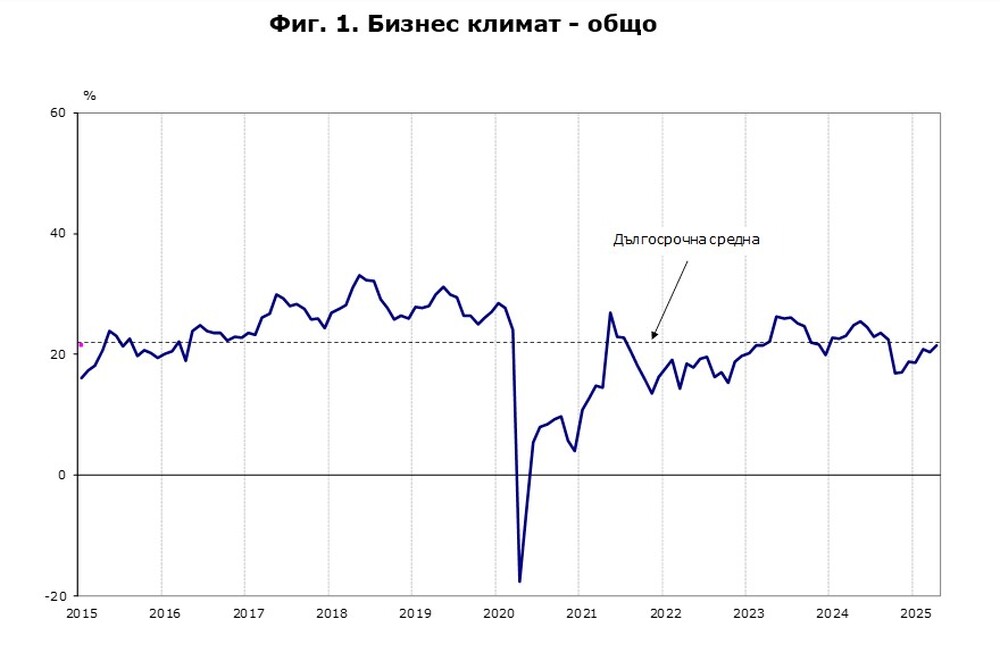 Бизнес климатът в България се подобрява през април, сочат данни на НСИ