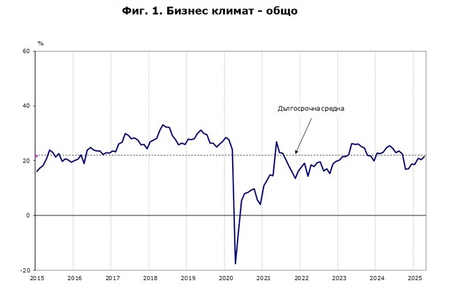 Бизнес климатът в България се подобрява през април, сочат данни на НСИ