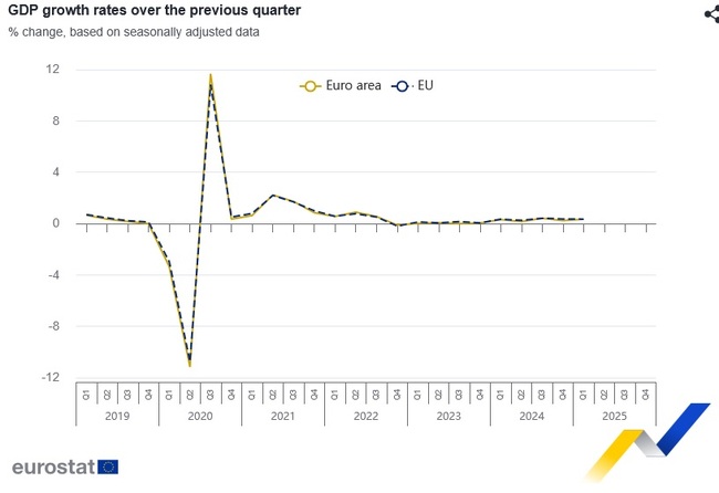 Ръст на БВП с 0,3 на сто в ЕС и с 0,4 на сто в еврозоната отчете Евростат за първото тримесечие
