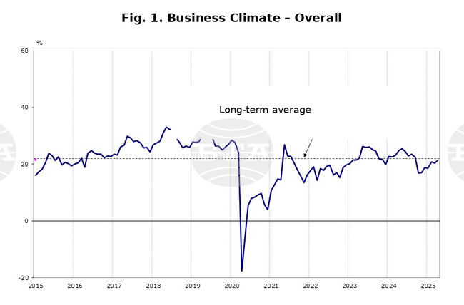 National Statistical Institute: Industry Fuels April Rise in Bulgaria’s Business Climate