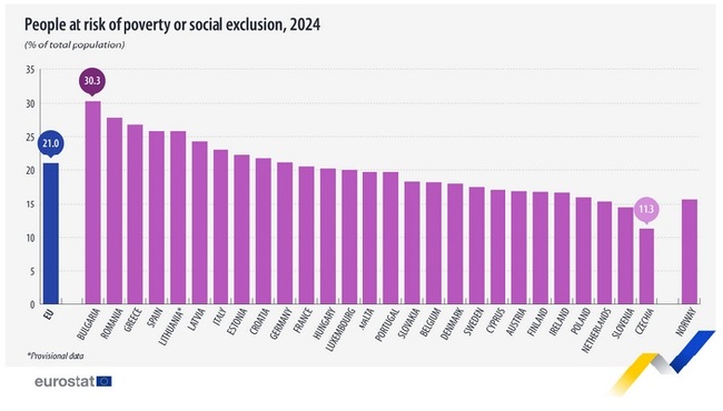 Bulgaria Reports Highest Share of Citizens at Risk of Poverty and Social Exclusion in 2024