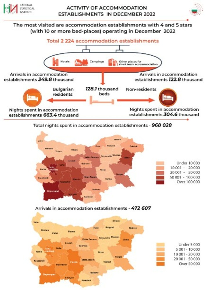 Total Revenue From Nights Spent in Bulgaria Reaches BGN 74.9 Million in December 2022