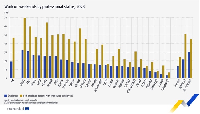 In 2023, Bulgaria Had EU’s Fourth-lowest Share of Employed People Working on Weekends