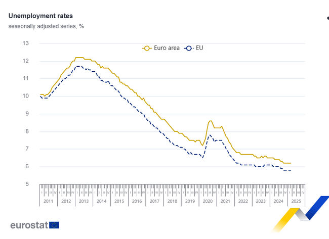 Безработицата в ЕС и в еврозоната остава без промяна през март спрямо февруари, а в България се понижава