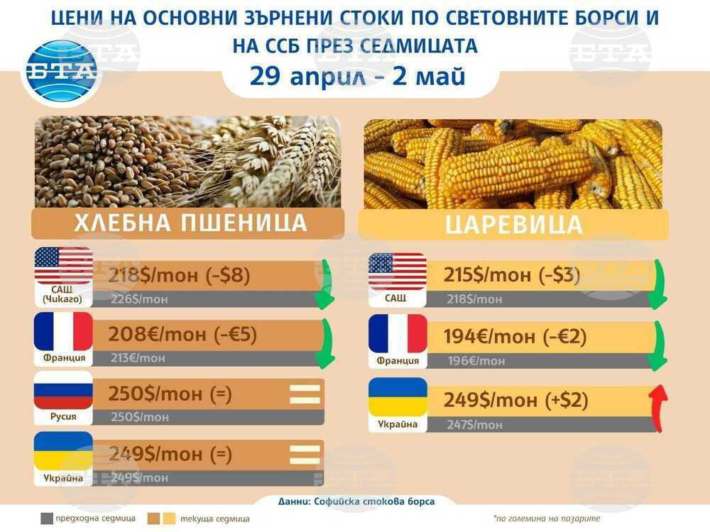 Цените на повечето зърнени стоки се понижават на световните борси за втора поредна седмица, отчитат експертите на Софийската стокова борса