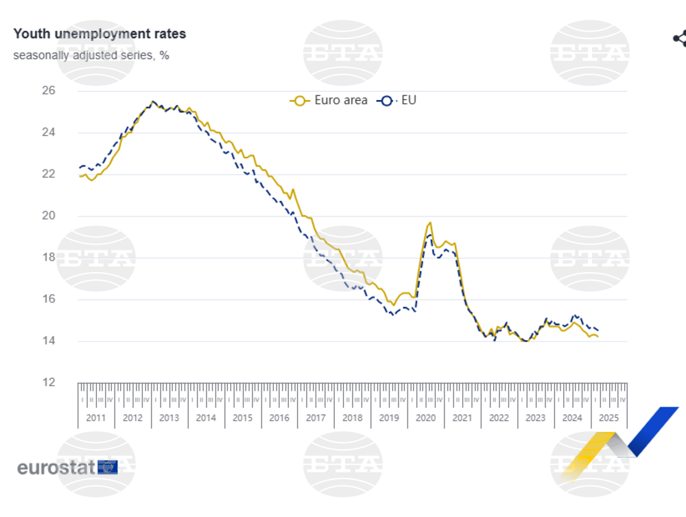 Unemployment Same in EU, Eurozone, Down in Bulgaria in March M/M