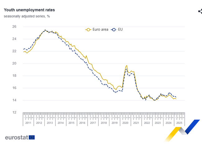 Unemployment Same in EU, Eurozone, Down in Bulgaria in March M/M