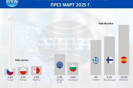 Равнище на безработицата в ЕС през март 2025 г.