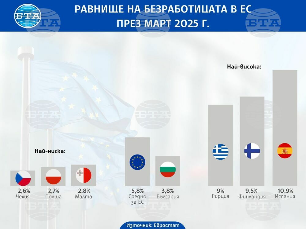 Безработицата в ЕС и в еврозоната остава без промяна през март спрямо февруари, а в България се понижава
