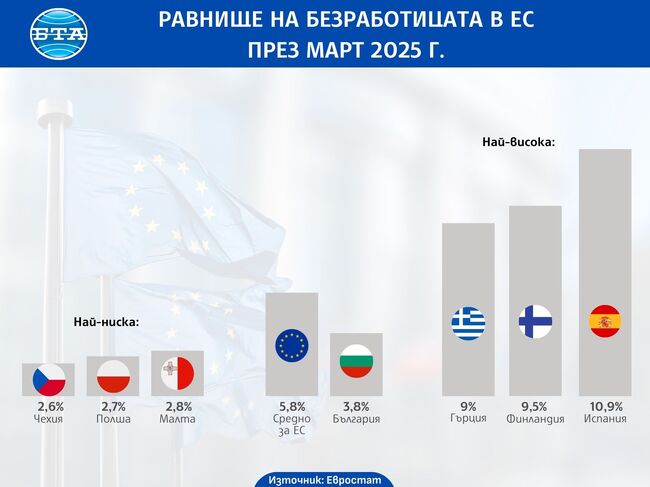 Равнище на безработицата в ЕС през март 2025 г.