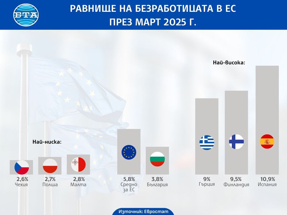 Равнище на безработицата в ЕС през март 2025 г.
