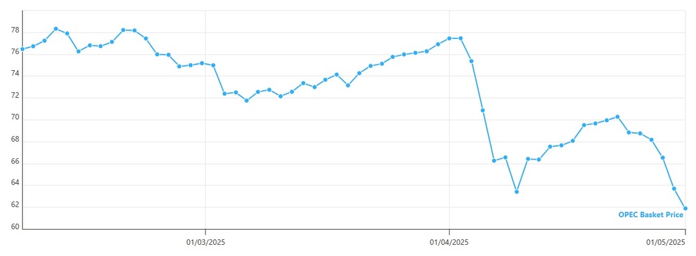 Цената на петрола на ОПЕК се понижи под 62 долара за барел за първи път от над 4 години