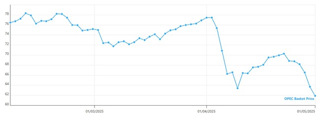 Цената на петрола на ОПЕК се понижи под 62 долара за барел за първи път от над 4 години
