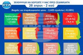 Цени на основни хранителни стоки, плодове и зеленчуци на борсите у нас през седмицата 28 април - 2 май