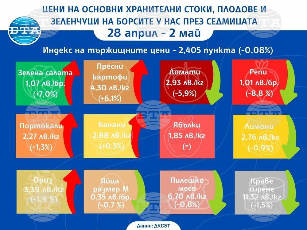 Спад в цените на някои основни хранителни стоки на борсите в страната през седмицата показват данни на ДКСБТ